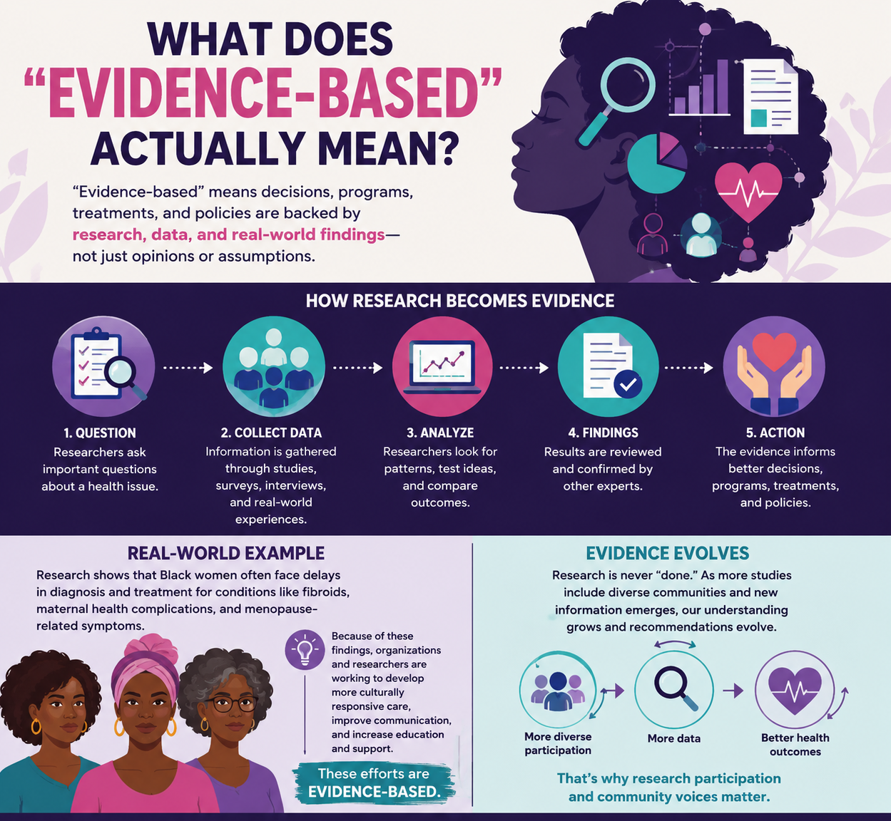 Evidence Based Research Infographic